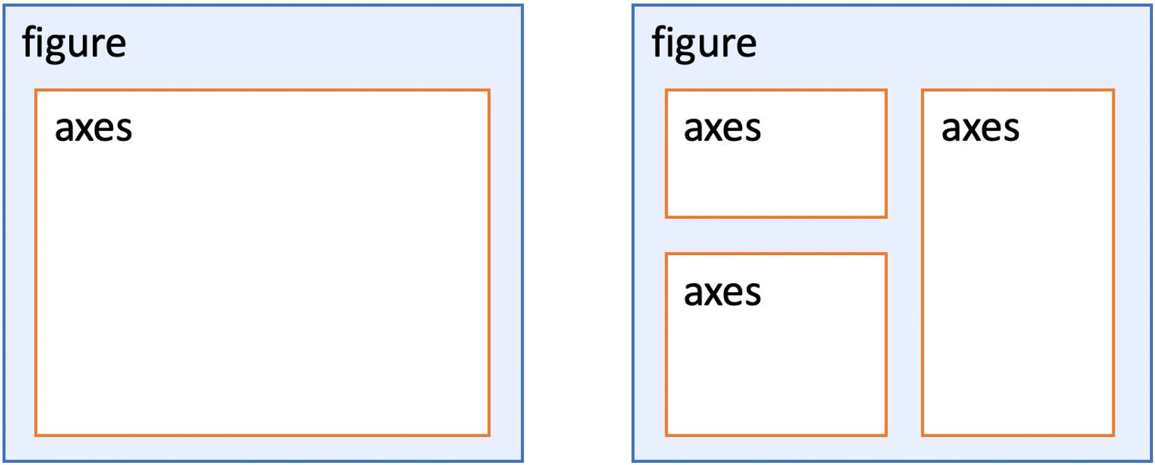 Figure and Axes