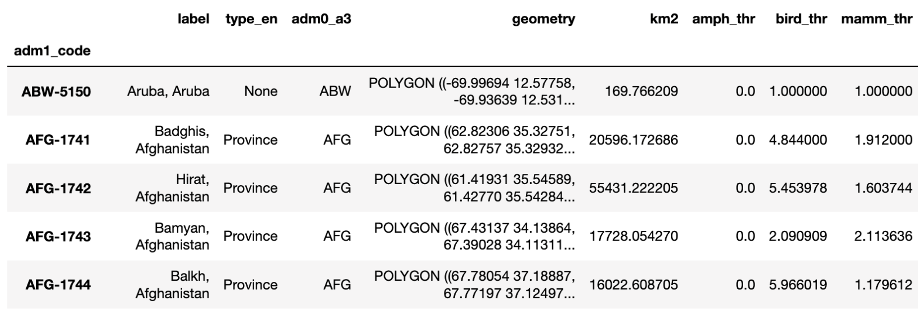 DataFrame of subdivisions with new columns